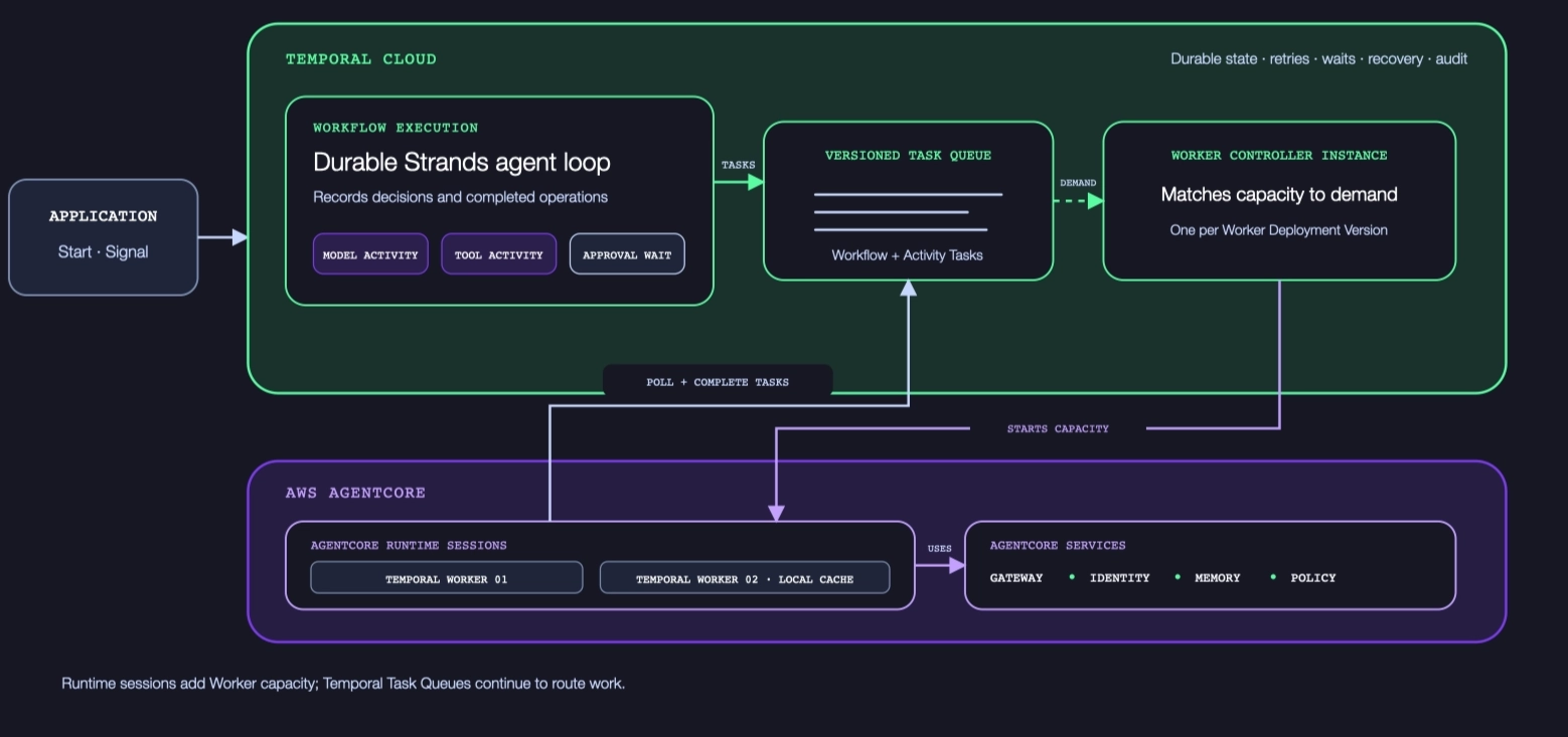 An application starts or signals a durable Strands agent Workflow in Temporal Cloud. The Workflow sends Tasks to a versioned Task Queue. A Worker Controller Instance observes demand and starts AgentCore Runtime sessions. Temporal Workers in those sessions poll and complete Tasks and can use AgentCore services.